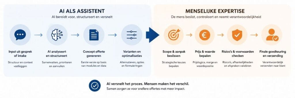 offerteproces automatiseren met ai