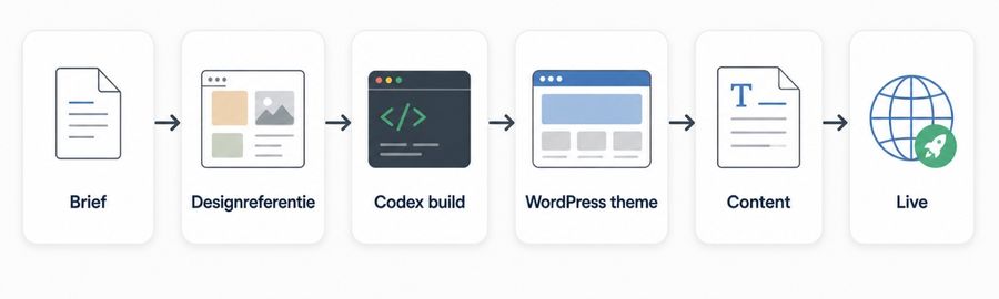 ai en WordPress website workflow