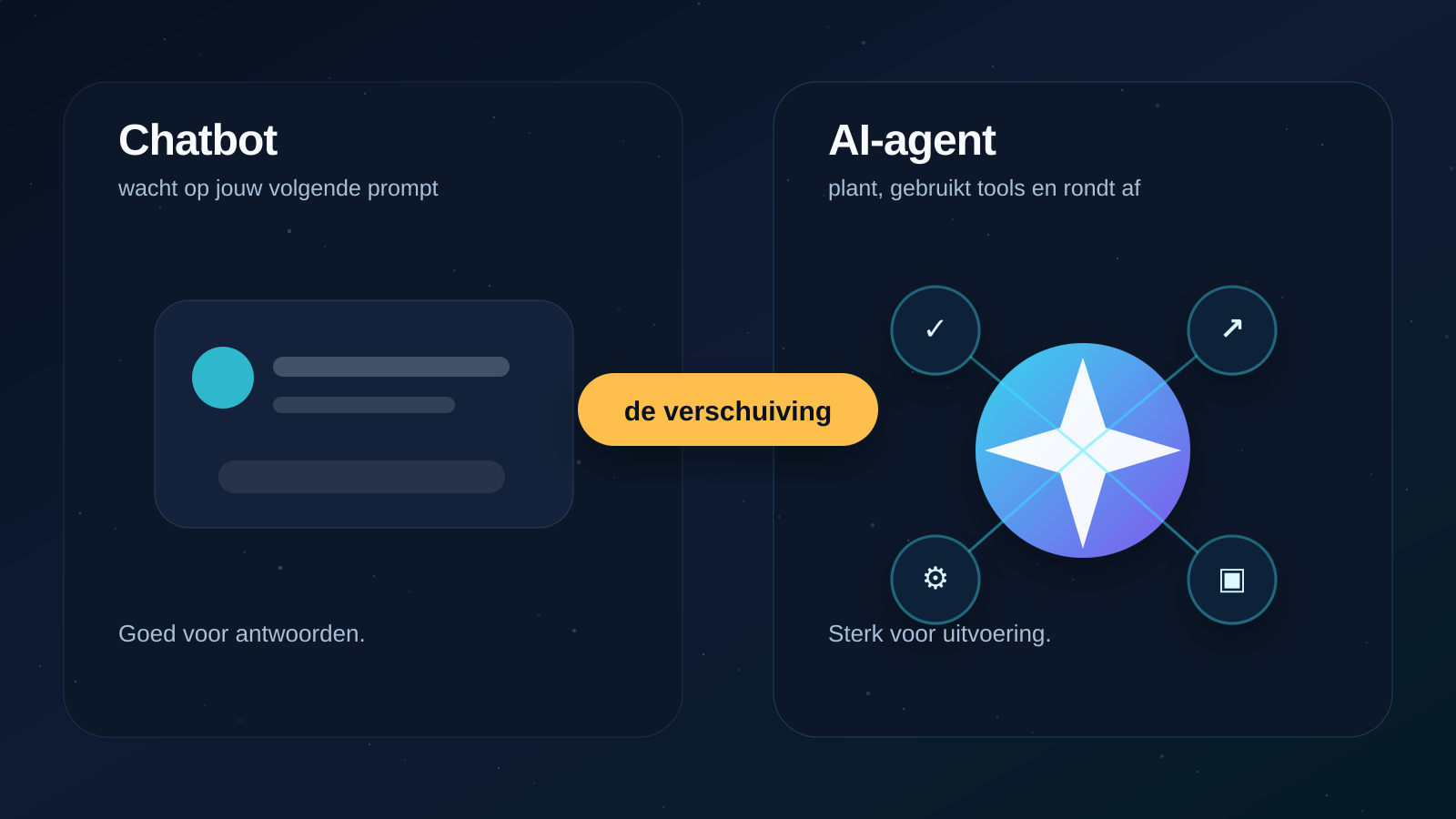 Vergelijking tussen een chatbot die wacht op prompts en een AI-agent die taken uitvoert.