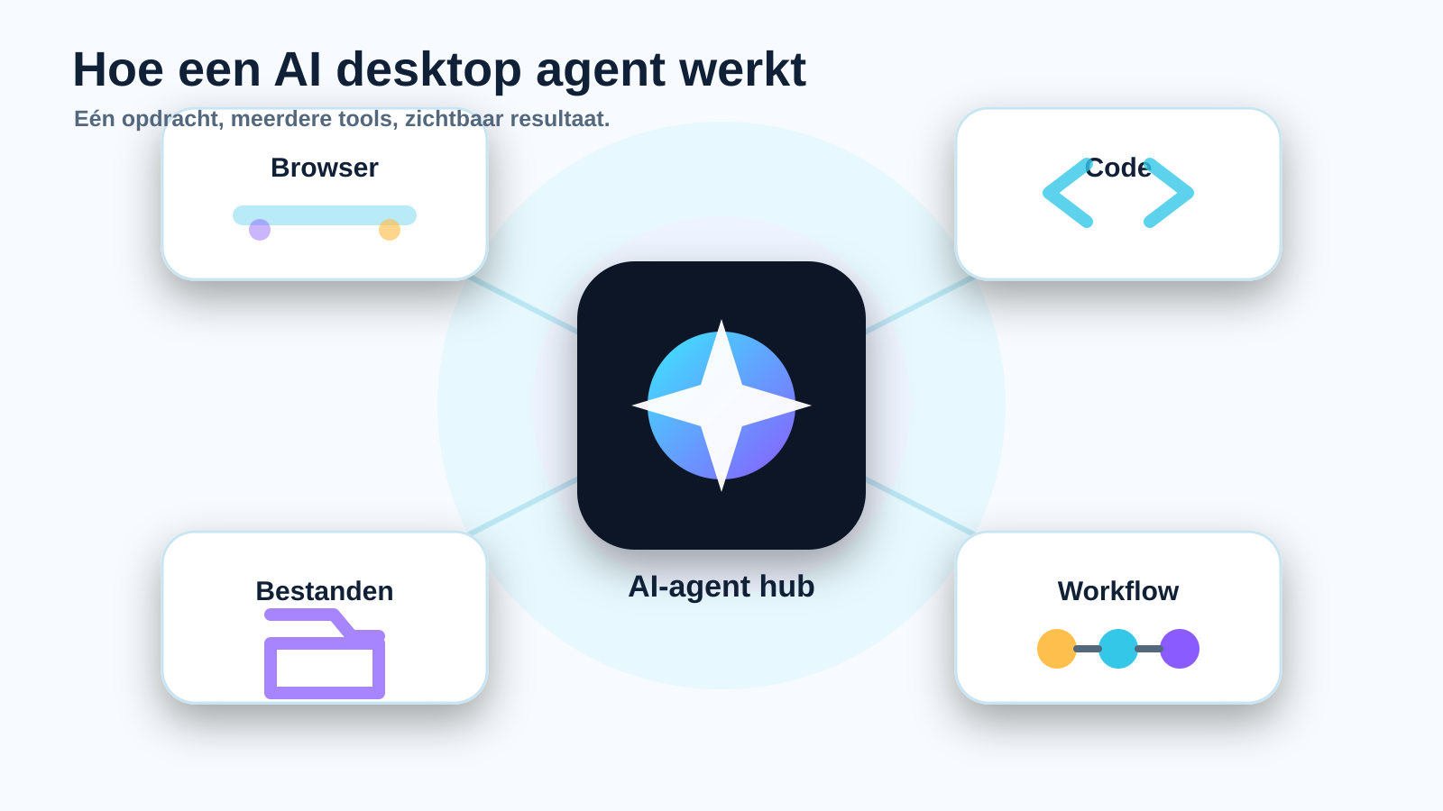 Schema van een AI desktop agent die browser, code, bestanden en workflows aanstuurt.